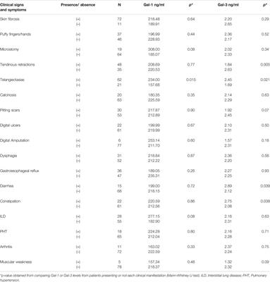 Circulating Galectin-1 and Galectin-3 in Sera From Patients With Systemic Sclerosis: Associations With Clinical Features and Treatment